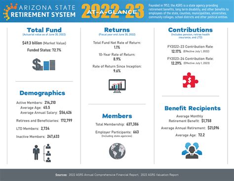 Arizona retirement system. For more than 50 years, the Arizona State Retirement System has provided retirement security to Arizona’s public servants, including teachers, municipal workers and other government employees. The ASRS proudly serves more than a half-million members, including more than 100,000 retired members. 