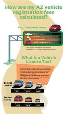 Arizona vehicle registration calculator. Effective with applications submitted on Aug. 1, 2019, and later. Lien Fee. $2.00. Fee is due for each lien to be listed on title (e.g. 1 lien =$2, 2 liens = $4, etc.). MV Sales Tax. 6.875% for purchase on/after July 1, 2023 6.5% for purchases prior to July 1, 2023. Due on the net purchase price of the vehicle unless the purchase is exempt from ... 