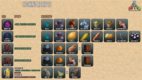 Updated on November 16, 2022. ARK Crafting Ratio. Check how many slots you have to put into structure to get most of the product. Advanced Rifle Bullet. Chemistry Bench. Gas usage. Cooking med brews and cakes. Beer barrel. Check how many slots you have to put into structure to get most of the product. . 