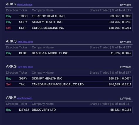 Ark daily trades. EVGN trades by ARK Invest funds. Go Home. TRADES. Latest Trades. FILTER Filter. From Date. To Date. Close. 25. results found. Clear Filter. FUND. DATE. ACTION. TICKER. COMPANY. SHARES % of ETF ... After a dramatic decline last month, the ARK Innovation ETF (ticker: ARKK) has steadied off - it's practically flat in February - but the headwinds ... 