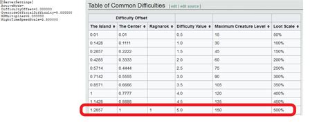 Ark difficulty offset. The Difficulty Offset is a floating point number with a value between 0.01 and 1.0, with a higher number representing a higher Difficulty Value. Note, however, that setting the Difficulty Offset to 0.0 will result in a Difficulty Value of 1.0. The default value for DifficultyOffset is 0.2 . 