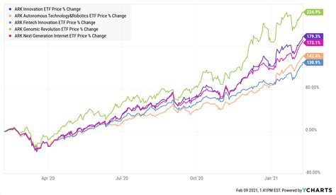 Ark innovation stock price. Things To Know About Ark innovation stock price. 