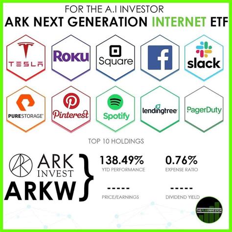 ARK Next Generation Internet ETF. Comparison t