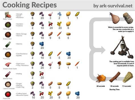 All ARK consumable recipes listed are made by placin