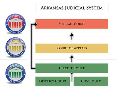 Arkansas District Courts - Ballotpedia