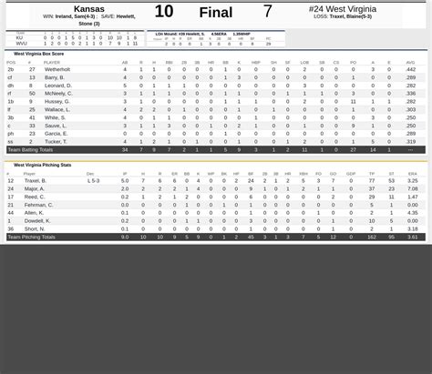 Box score and MVP from Kentucky vs. Arkansas. The Kentucky Wildcats fell to the Arkansas Razorbacks in Fayetteville on Saturday afternoon by a score of 75-73. The …. 