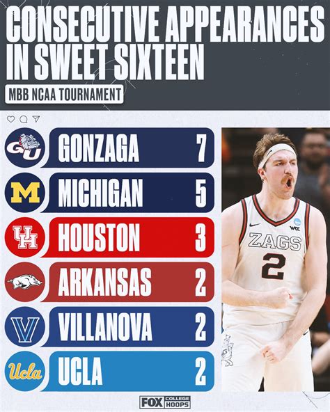 With Kansas, Duke, UNC and Arizona back, that means six of the top 11 schools in all-time Sweet 16 appearances are in the field. Eleven of the 16 schools have at least 12 Sweet 16 appearances.