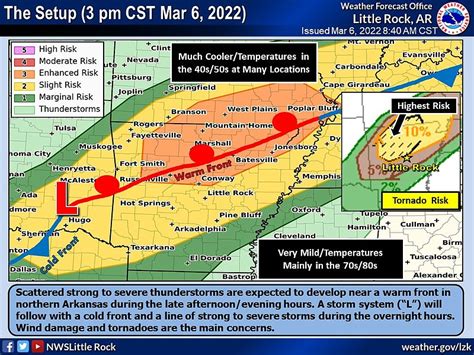 Apr 1, 2023 · A significant tornado outbreak in Little Rock, Arkansas and parts of the South, put more than 30 million people under threats for tornadoes Friday.