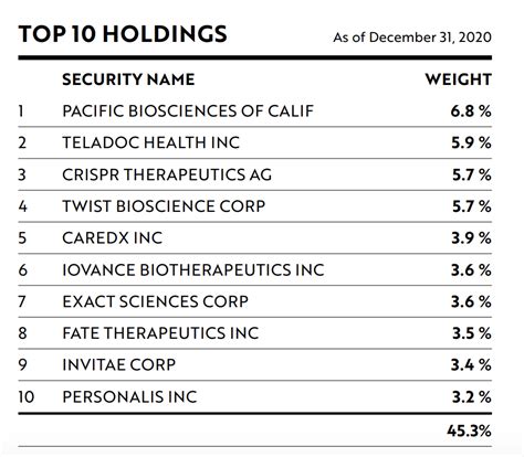 Arkk top 10 holdings. Learn everything about ARK Innovation ETF (ARKK). Free ratings, analyses, holdings, benchmarks, quotes, and news. 
