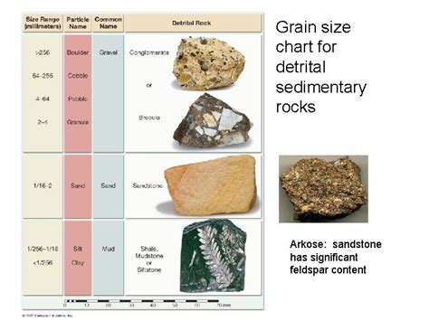 Arkose grain size. Conglomerate is a clastic sedimentary rock made up of rounded clasts that are greater than two millimeters in diameter. The spaces between the clasts are generally filled with sand- and clay-size particles. The rock is bound together by a cement that is usually composed of calcite or quartz. 