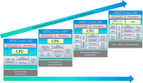 Arm Cortex-M Processor Comparison Table - ARM …