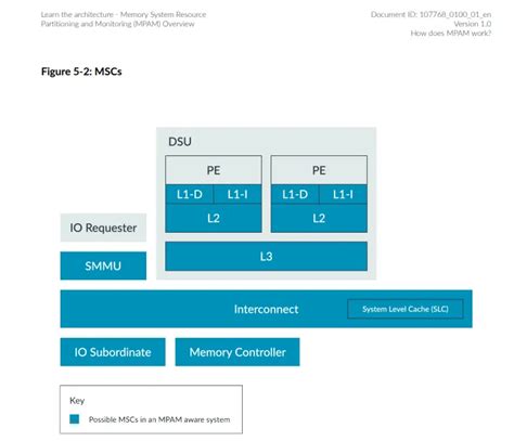 Arm MPAM Driver Lands in Linux 6.19 Kernel: ARM64 Memory Partitioning Explained (2026)