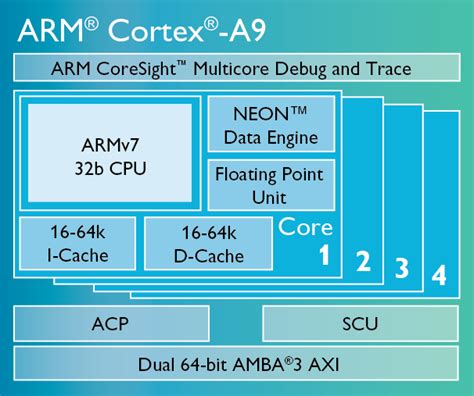 Arm architecture reference manual cortex a9. - Cómo actualizar manualmente sky hd box.