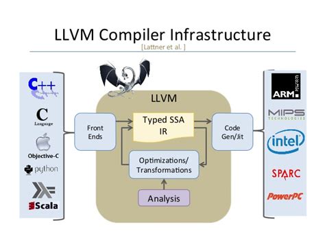 Arm clang. 0).  - arm/arm-toolchain Open source LLVM on Arm processors: LLVM core, Clang...