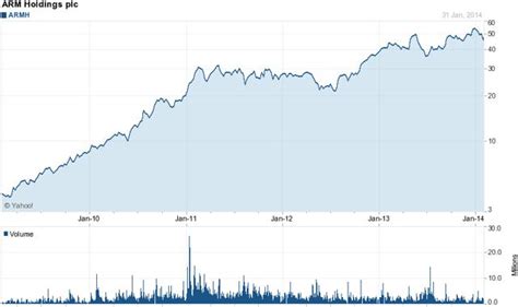 Arm stock price chart. Things To Know About Arm stock price chart. 