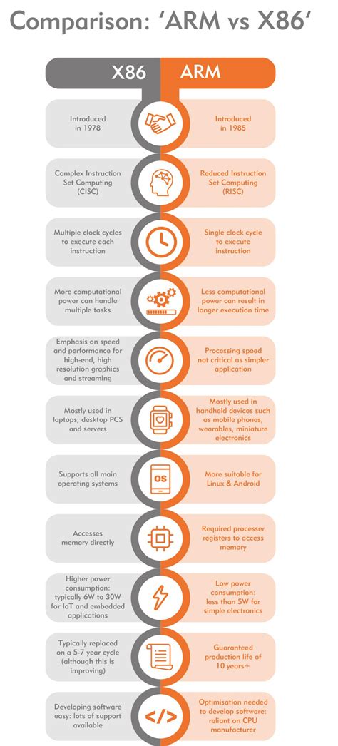 Arm vs x86 which is better.  Discover the key differences between ARM and x86 p...