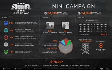 Arma 3 Laws of War DLC raises $176,667 for charity