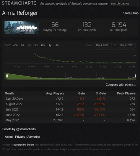 Arma reforger steam charts. Arma Reforger - Steam Charts Arma Reforger 404 playing 6 min ago 451 24-hour peak 6,194 all-time peak Compare with others... An ongoing analysis of Steam's player numbers, seeing what's been played the most. 