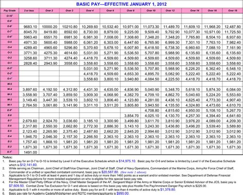 Armed Forces Pay Chart 2012