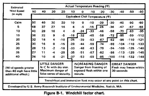 Army Apfu Weather Chart Army Military