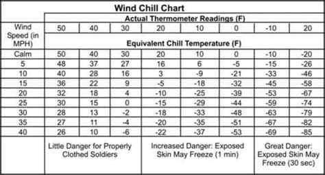 Army Cold Weather Gear Temperature Chart