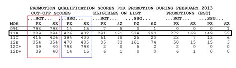 PROMOTION QUALIFICATION SCORES FOR PROMOTION DURING MAY 2007. CUT-OFF SCORES ELIGIBLES ON LIST PROMOTIONS (EST) MOS PZ SZ PZ SZ PZ SZ PZ SZ PZ SZ PZ SZ. 63J 398 408 * * 20 6 * * 11 4 * *. 63M 523 556 798 798 52 7 96 19 4 1 1 0.. 