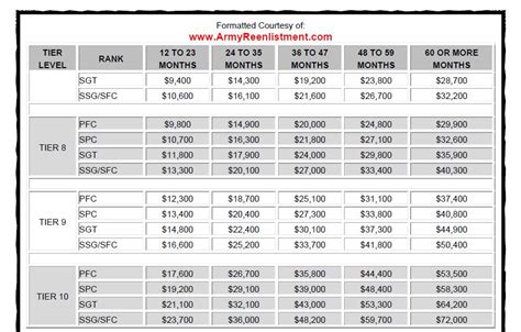 Army reenlistment bonus. Reenlistment bonus amounts will vary depending on the member's prior years of service. The SRB may be paid in a single lump sum or in annual installments. If paid in installments, the member will receive no less than 50% of the bonus up front with the remaining balance to be paid in equal annual installments. 