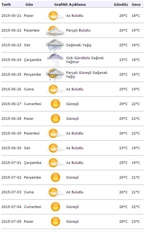 Arnavutluk hava durumu 15 günlük