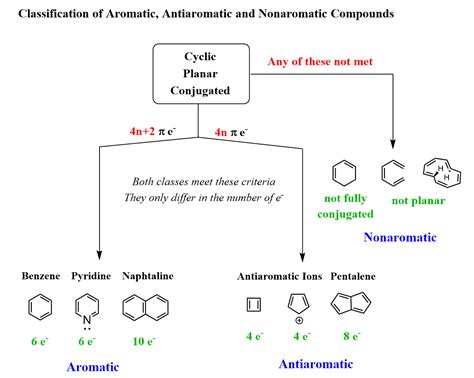 Aromatic non aromatic antiaromatic practice problems pdf.  3) The molecule below has a...