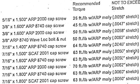 Arp 2000 rod bolts torque specs. Find precise torque and stretch value...