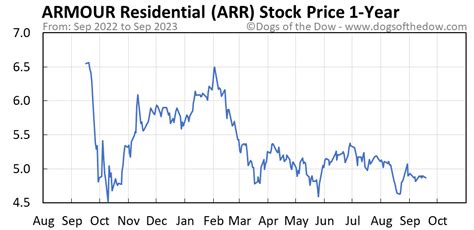 Arr stock forecast. Things To Know About Arr stock forecast. 