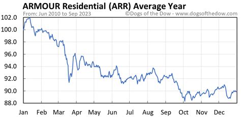 What's Happening with ARR Stock Today ARMOUR Residential REIT, Inc. (ARR) stock is lower by -0.68% while the S&P 500 is higher by 0.43% as of 9:57 AM on Monday, Aug 7. ARR is down -$0.04 from the previous closing price of $5.11 on volume of 434,555 shares. Over the past year the S&P 500 is higher by 8.63% while ARR is down -34.28%.. 