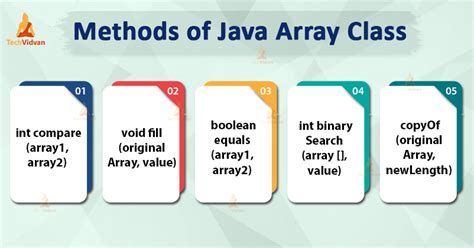Array 1 java.  array[i]++ changes array[1] to 2, evaluates to 1 and leaves i equal to 1....