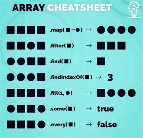 Array Methods Cheatsheet. 🔥 in 2021 Array methods, Method, Arrays