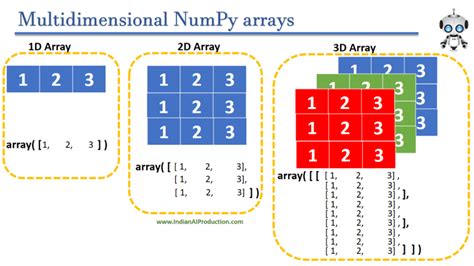 Array of arrays python. stack () method in Python Numpy.  Parameters: x(n,) array or sequence o...