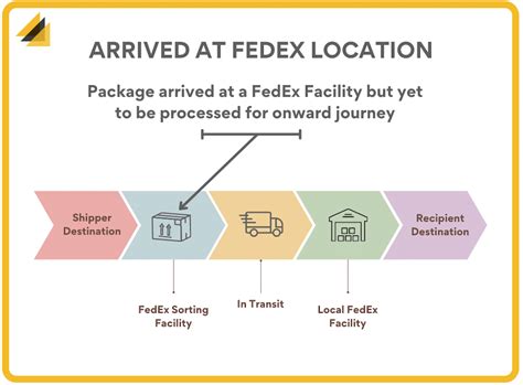 What does "Arrived at FedEx Location" Mean? Arrived at FedEx