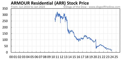 Arrstock. Zacks Equity Research. In the latest trading session, Armour Residential REIT (ARR) closed at $5.34, marking a -0.74% move from the previous day. This move lagged the S&P 500's daily gain of 0.45% ... 