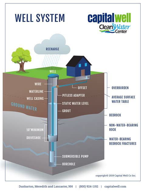 Artesian wells. Learn about aquifers, the underground storehouses of water that people use for various purposes. Find out what artesian wells are and how they differ from other types of wells. 