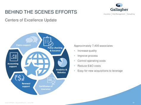 Arthur J. Gallagher $AJG Proactive Strategies