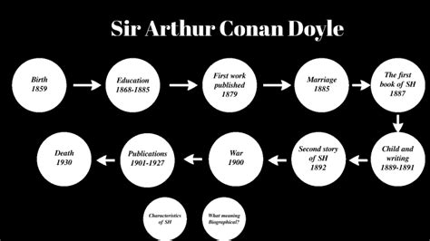 Arthur conan doyle biography timeline templates