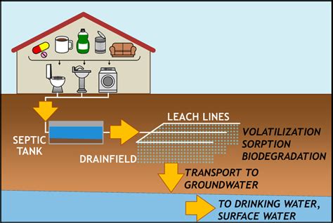 Article 5 - Section 506 – Onsite Wastewater Treatment …