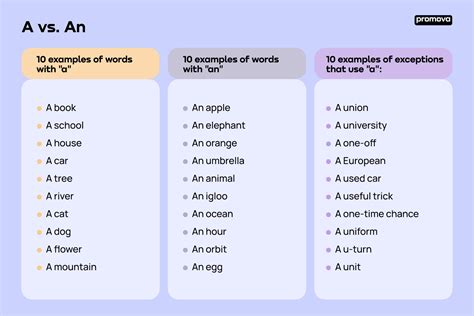 Article Grammar Definition: Types of Articles Promova Promova Blog