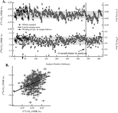 Article High-precision dual-inlet IRMS measurements of the …