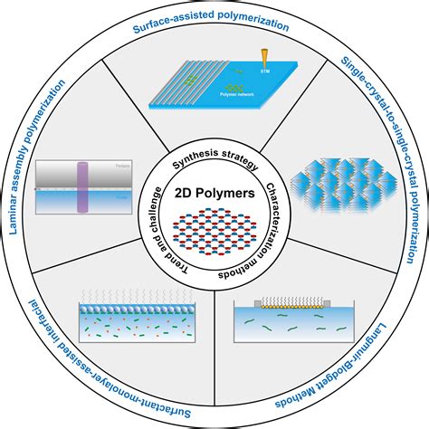 Articles Interface Functional Polymer Materials Interface Polymers Nimte Ac Cn