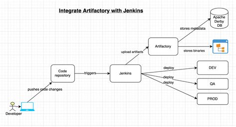 Artifactory github integration.  The following diagram illustrates the par...