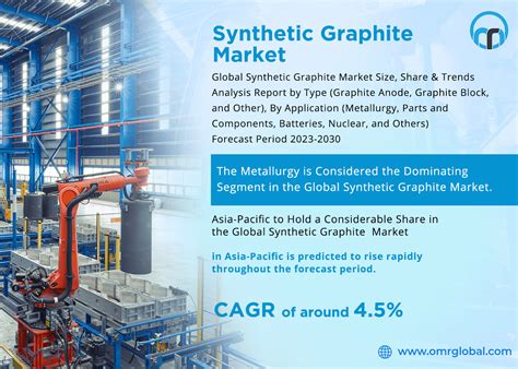 Artificial Graphite Market Size, 2030 - MarketWatch