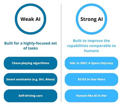 Artificial Intelligence: Difference between Strong and …