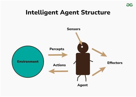 Artificial Intelligence Agents And Environments For You
