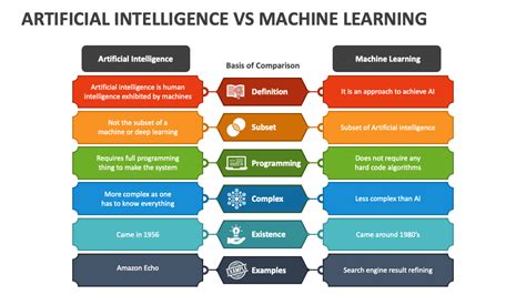 Artificial Intelligence vs Machine Learning
