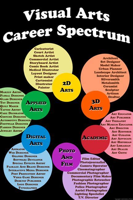 Artistic careers. A creative job is a career where the skill to generate, develop, and complete an expressive product is crucial. Artistic, innovative, and original ideas are central to the job, and many resourceful individuals gravitate to careers for innovation and self-expression. Creative careers allow for more collaboration, can present more flexibility in ... 